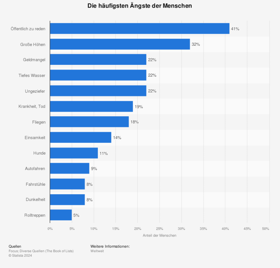 Statista Studie zu den größten Ängsten der Menschen