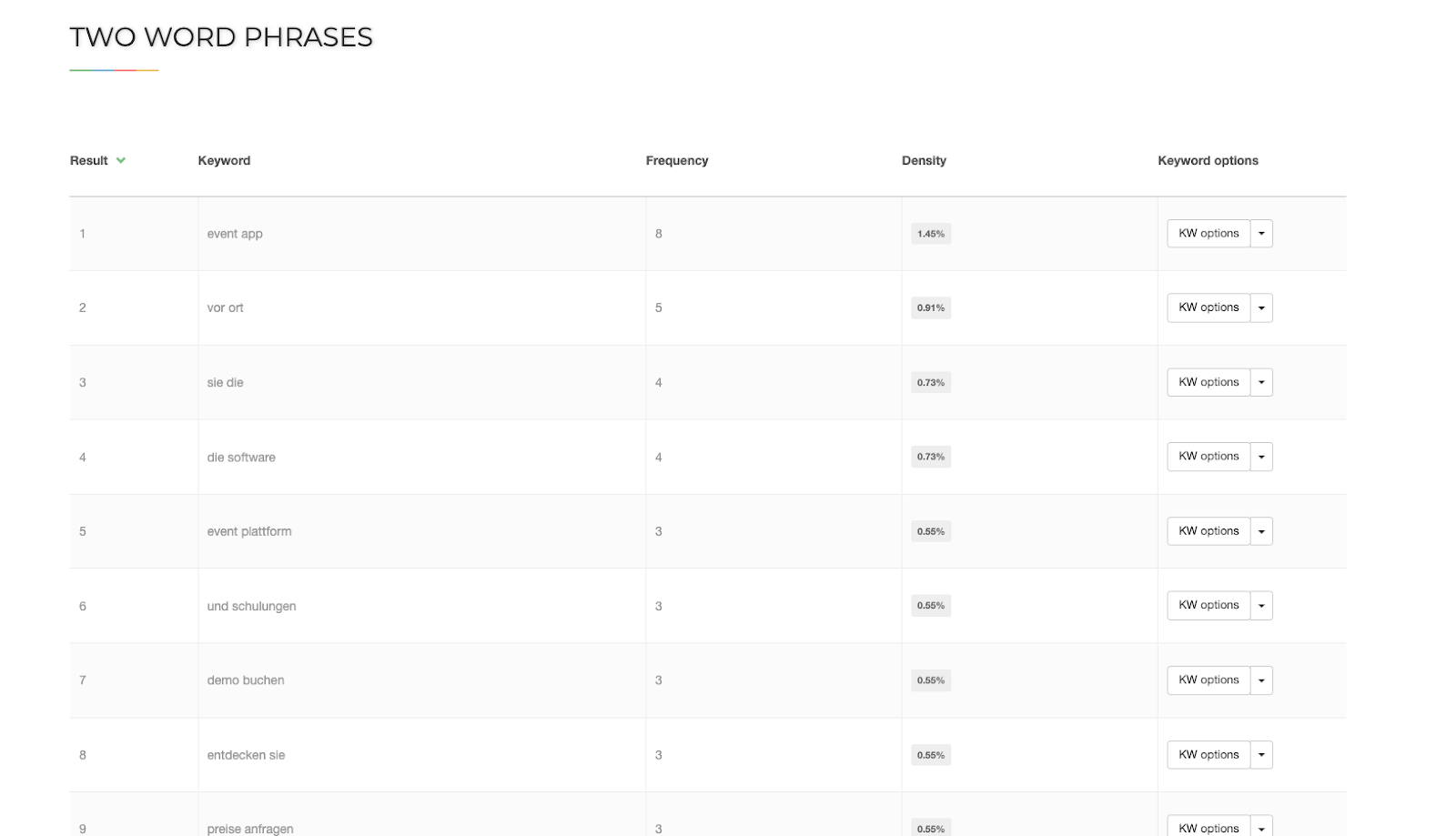 Ergebnisse des Keyword Density Checks. Hier sieht man wie oft welche Phrase benutzt wurde. Was das prozentual ausmacht. Und ob es zu viel genutzt wurde.