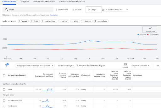 Hier sieht man, wie die Ergebnisse aussehen, nachdem man ein Keyword bei Neue Keywords entdecken eingegeben hat. In diesem Beispiel nutze ich das Keyword 'Event'. Der Keyword Planer zeigt mir, dass das Keyword über 27.000 Suchanfragen im Monat hat.