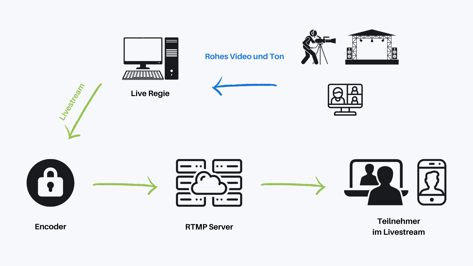 Diese Bild stellt eine visuelle Erklärung für rtmp dar.