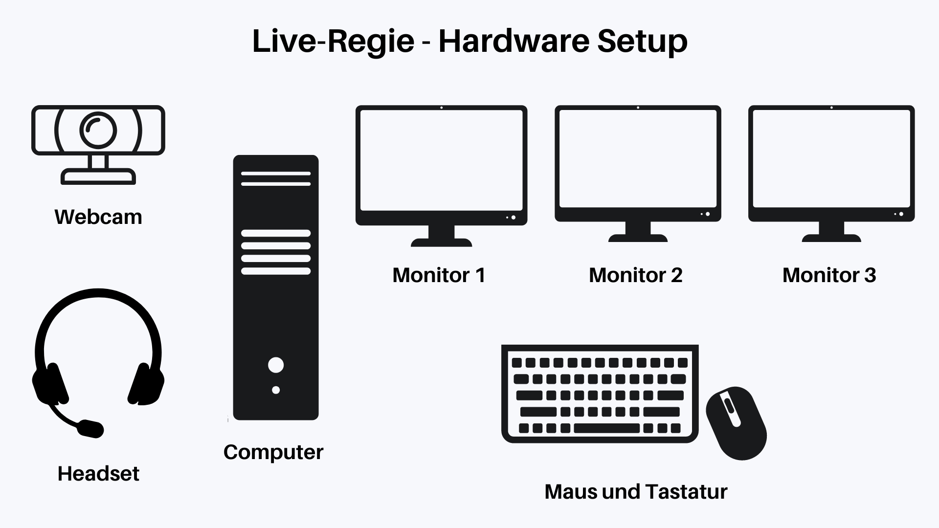 Live-Regie Setup. Welche Ausrüstungen werden benötigt? Das Bild beantwortet diese Fragen visuell.