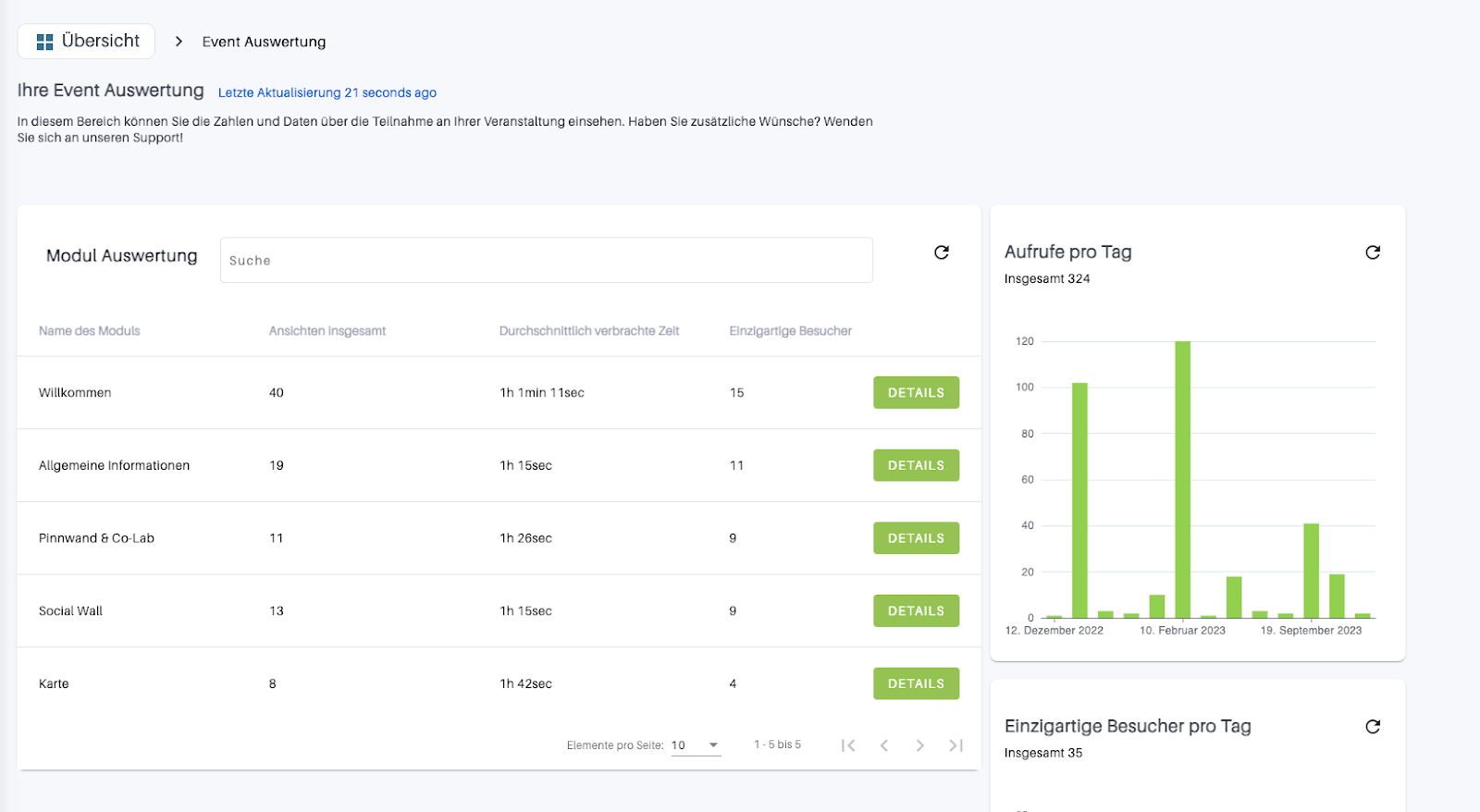 Auf diesem Bild sieht man, wie das Analytics von Streavent im Backend der Event Plattform aussieht. Das Backend der virtuellen Event Plattform ist allerdings nur für Veranstalter sichtbar. Es wird vor allem gezeigt, welche Module der Event Plattform von den Teilnehmern besucht wurden und wie lang diese dort verweilt haben. Damit die Event-Manager Erkenntnisse daraus ziehen können und das nächste Event noch besser gestalten können.